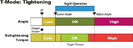 CEM-BTA for tightening