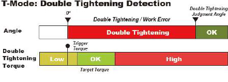 CEM-BTA for tightening
